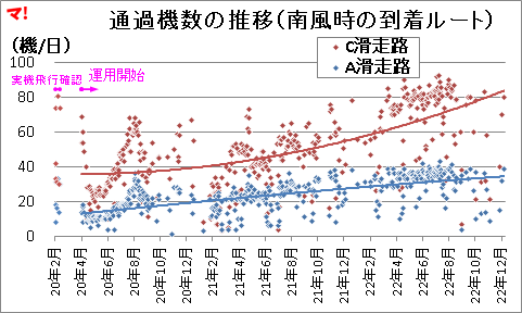 通過機数の推移(南風時の到着ルート)