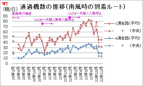 通過頻度の推移(南風時の到着ルート)