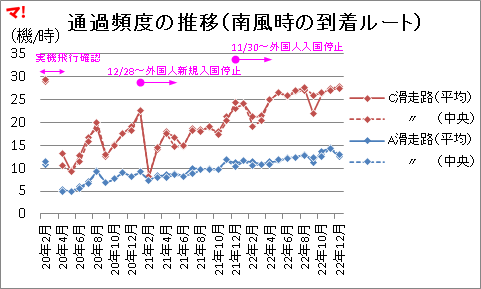 通過頻度の推移(南風時の到着ルート)
