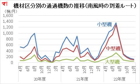 機材区分別の通過機数の推移(南風時の到着ルート)