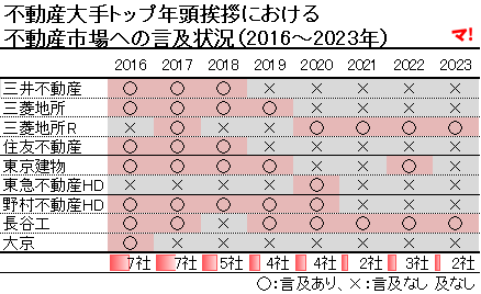 不動産大手トップ年頭挨拶における 不動産市場への言及状況(2016~2023年)