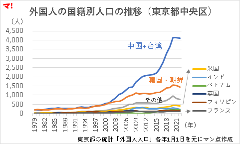 外国人の国籍別人口の推移（東京都中央区）