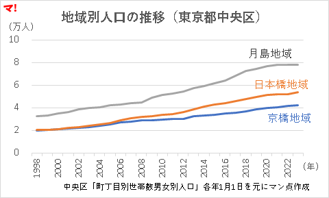 地域別人口の推移（東京都中央区）