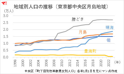 地域別人口の推移（東京都中央区月島地域）