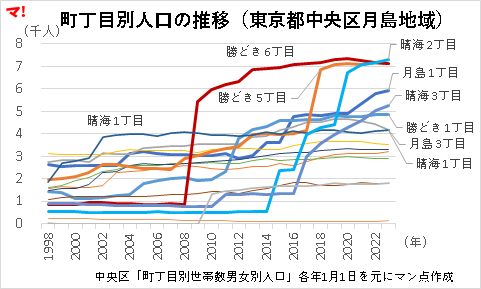 町丁目別人口の推移（東京都中央区月島地域）