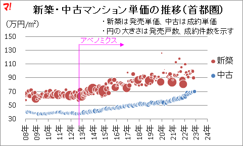 新築・中古マンション単価の推移(首都圏)