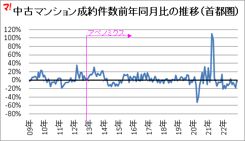 中古マンション成約件数前年同月比の推移(首都圏)