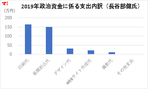 2019年政治資金に係る支出内訳（長谷部健氏）