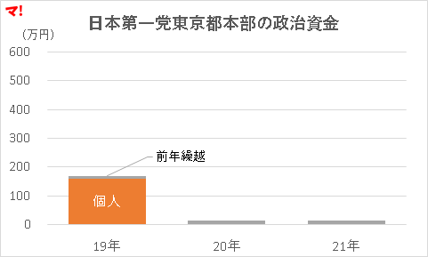 日本第一党東京都本部の政治資金