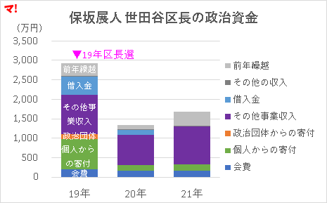 保坂展人 世田谷区長の政治資金
