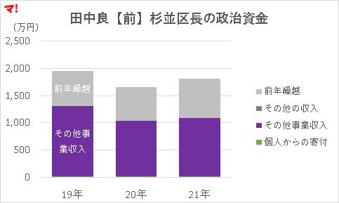 田中良【前】杉並区長の政治資金
