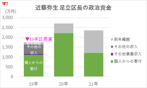 近藤弥生 足立区長の政治資金