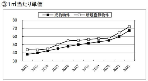 1m2当たり単価
