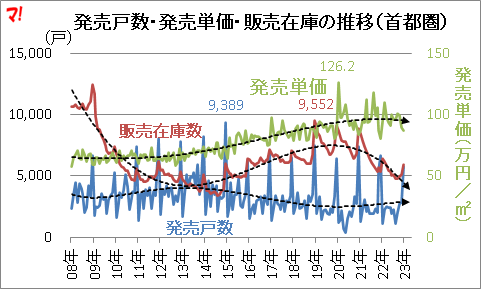 発売戸数・発売単価・販売在庫の推移(首都圏)