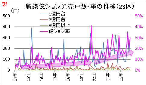 新築億ション発売戸数・率の推移(23区)