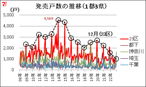 発売戸数の推移(1都3県)