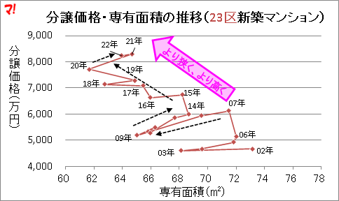 分譲価格・専有面積の推移(23区新築マンション)