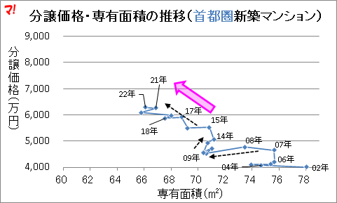 分譲価格・専有面積の推移(首都圏新築マンション)
