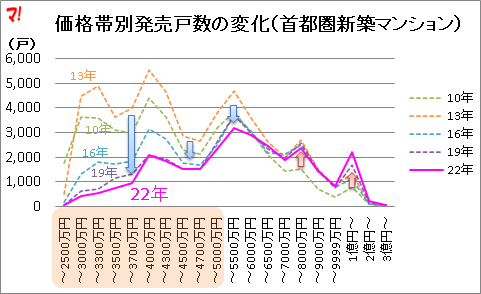 価格帯別発売戸数の変化(首都圏新築マンション)