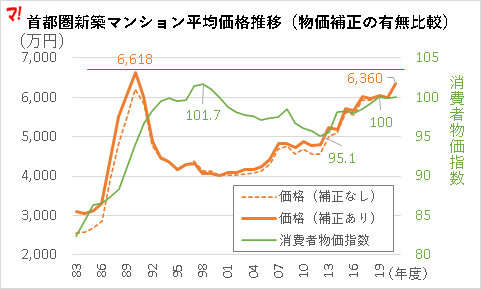 首都圏新築マンション平均価格推移(物価補正の有無比較)