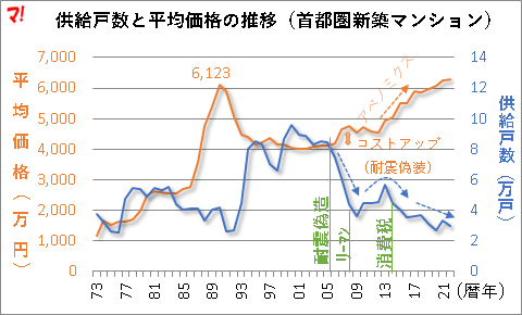 供給戸数と平均価格の推移(首都圏新築マンション)