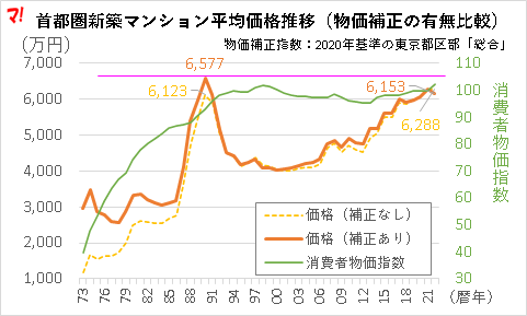 首都圏新築マンション平均価格推移(物価補正の有無比較)