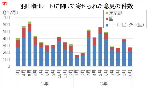 羽田新ルートに関して寄せられた意見の件数