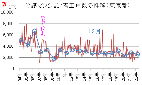 分譲マンション着工戸数の推移(東京都)