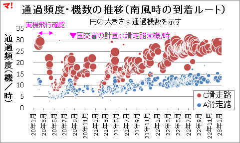 通過頻度・機数の推移（南風時の到着ルート）