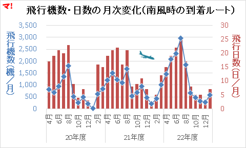 飛行機数・日数の月次変化（南風時の到着ルート）