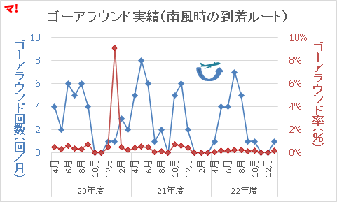 ゴーアラウンド実績（南風時の到着ルート）