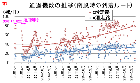 通過機数の推移（南風時の到着ルート）