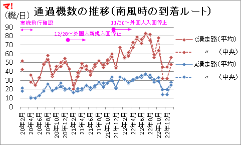 通過機数の推移（南風時の到着ルート）