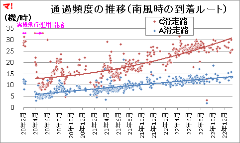 通過頻度の推移（南風時の到着ルート）