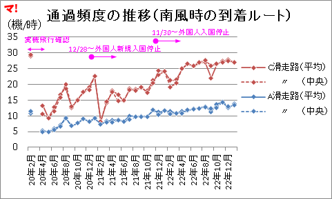 通過頻度の推移（南風時の到着ルート）