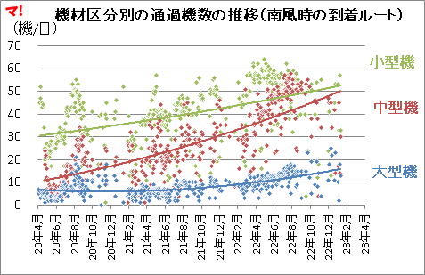 機材区分別の通過機数の推移（南風時の到着ルート）
