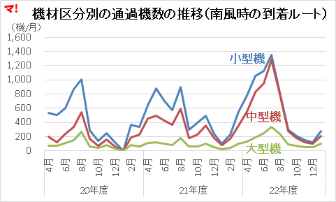 機材区分別の通過機数の推移（南風時の到着ルート）