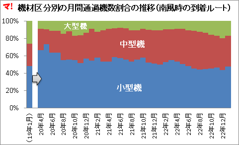 機材区分別の月間通過機数割合の推移（南風時の到着ルート）