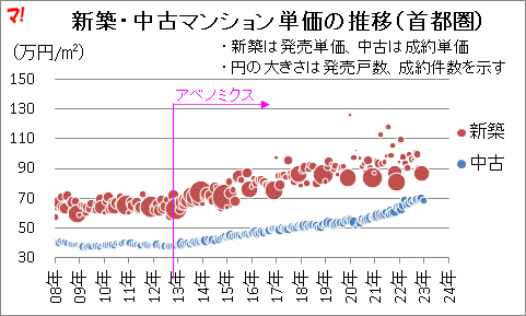 新築・中古マンション単価の推移(首都圏)