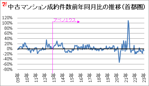 中古マンション成約件数前年同月比の推移(首都圏)
