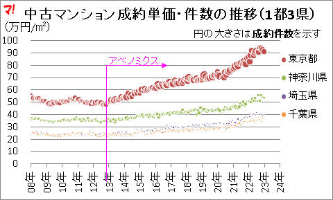 中古マンション成約単価・件数の推移(1都3県)
