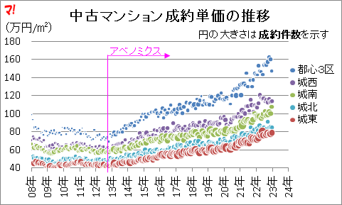 中古マンション成約単価の推移