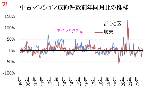 中古マンション成約件数前年同月比の推移
