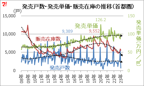 発売戸数・発売単価・販売在庫の推移(首都圏)
