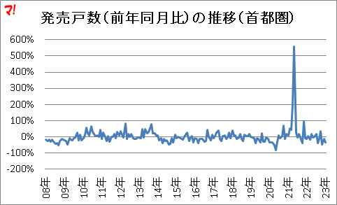 発売戸数(前年同月比)の推移(首都圏)