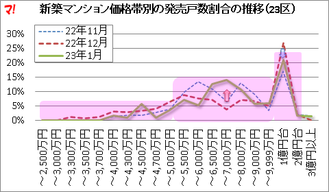 新築マンション価格帯別の発売戸数割合の推移(23区)
