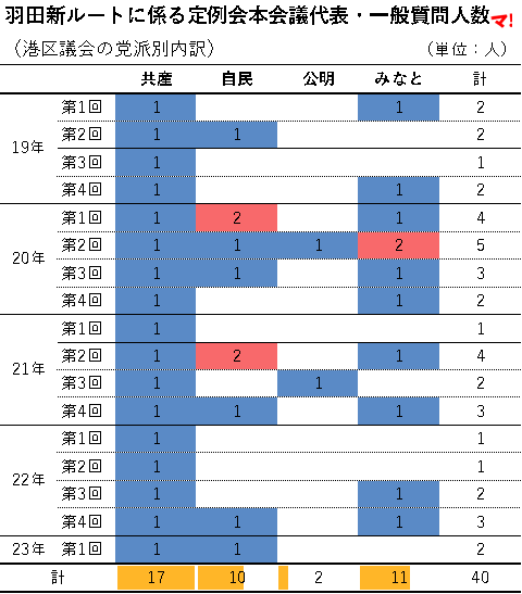羽田新ルートに係る定例会本会議代表・一般質問人数