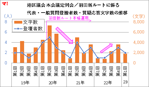 港区議会 本会議定例会／羽田新ルートに係る 代表・一般質問登壇者数・質疑応答文字数の推移