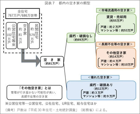 都内の空き家の類型