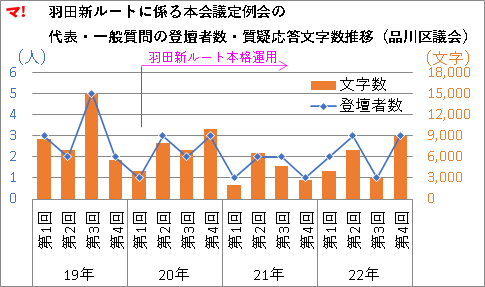 羽田新ルートに係る本会議定例会の 代表・一般質問の登壇者数・質疑応答文字数推移（品川区議会）